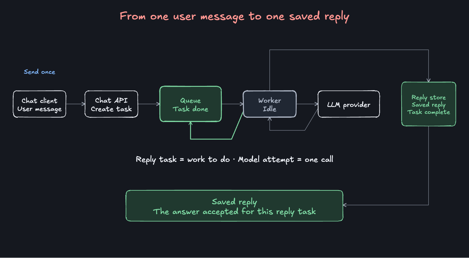 Full Excalidraw-style flow from the chat client and API through a reply-task queue, worker, LLM provider, reply store, and the saved assistant reply.