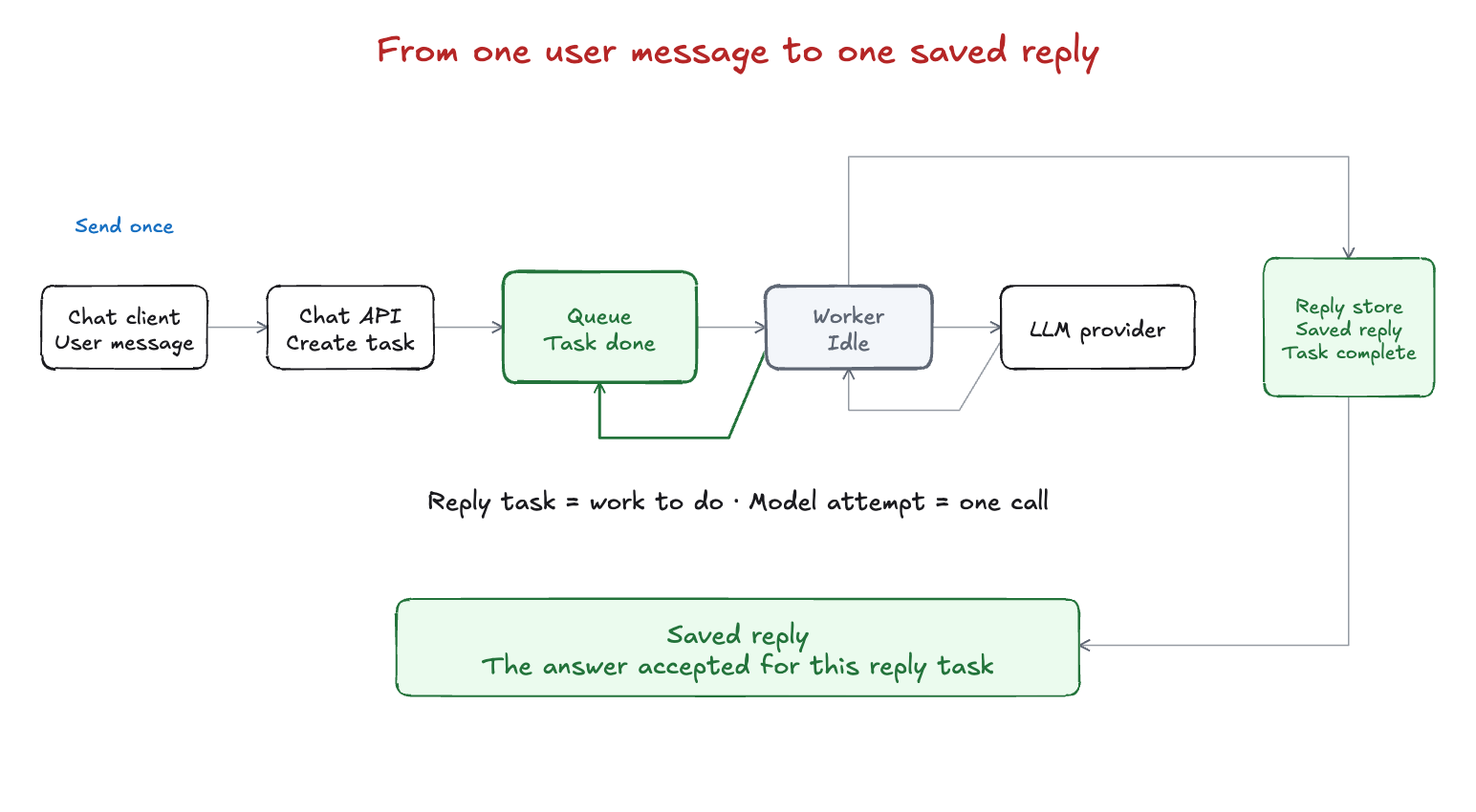 Full Excalidraw-style flow from the chat client and API through a reply-task queue, worker, LLM provider, reply store, and the saved assistant reply.