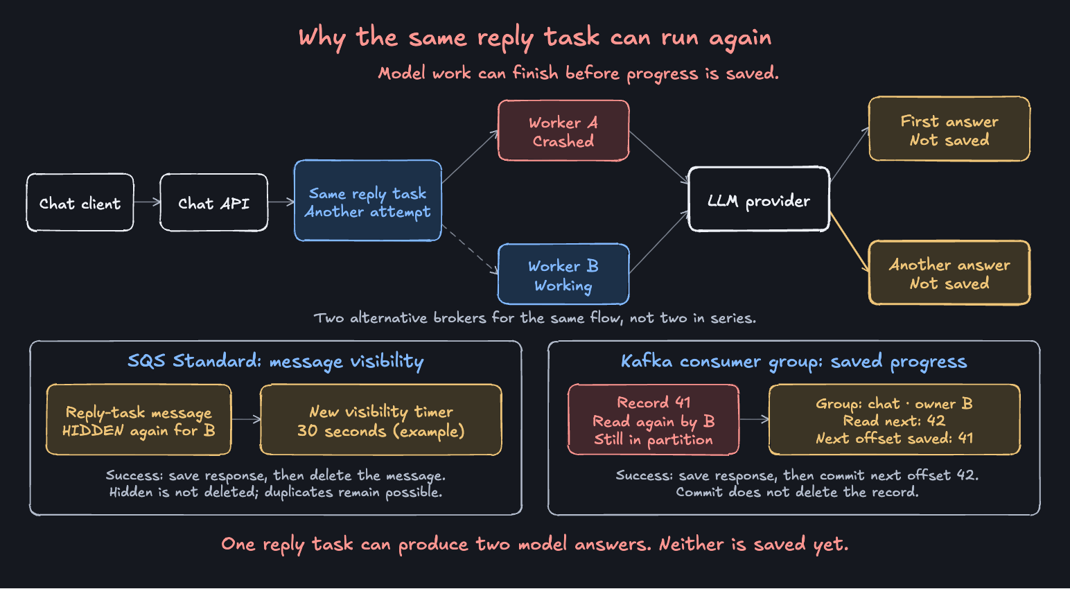 A crashed worker and a replacement both call the model for the same reply task. Separate alternative panels show SQS visibility recovery and Kafka retained records with committed group progress.