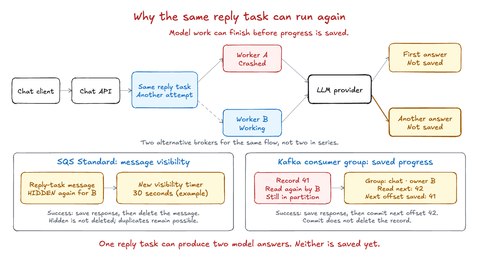 A crashed worker and a replacement both call the model for the same reply task. Separate alternative panels show SQS visibility recovery and Kafka retained records with committed group progress.