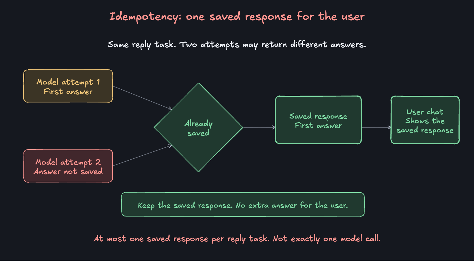 Two model attempts return potentially different answers. An atomic save gate accepts one response, keeps it unchanged, and the user chat shows that saved response.