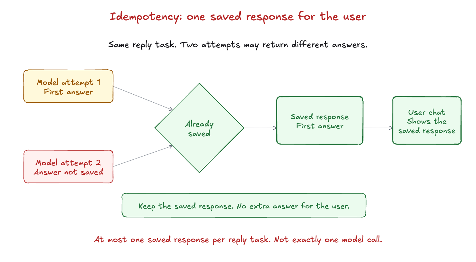 Two model attempts return potentially different answers. An atomic save gate accepts one response, keeps it unchanged, and the user chat shows that saved response.