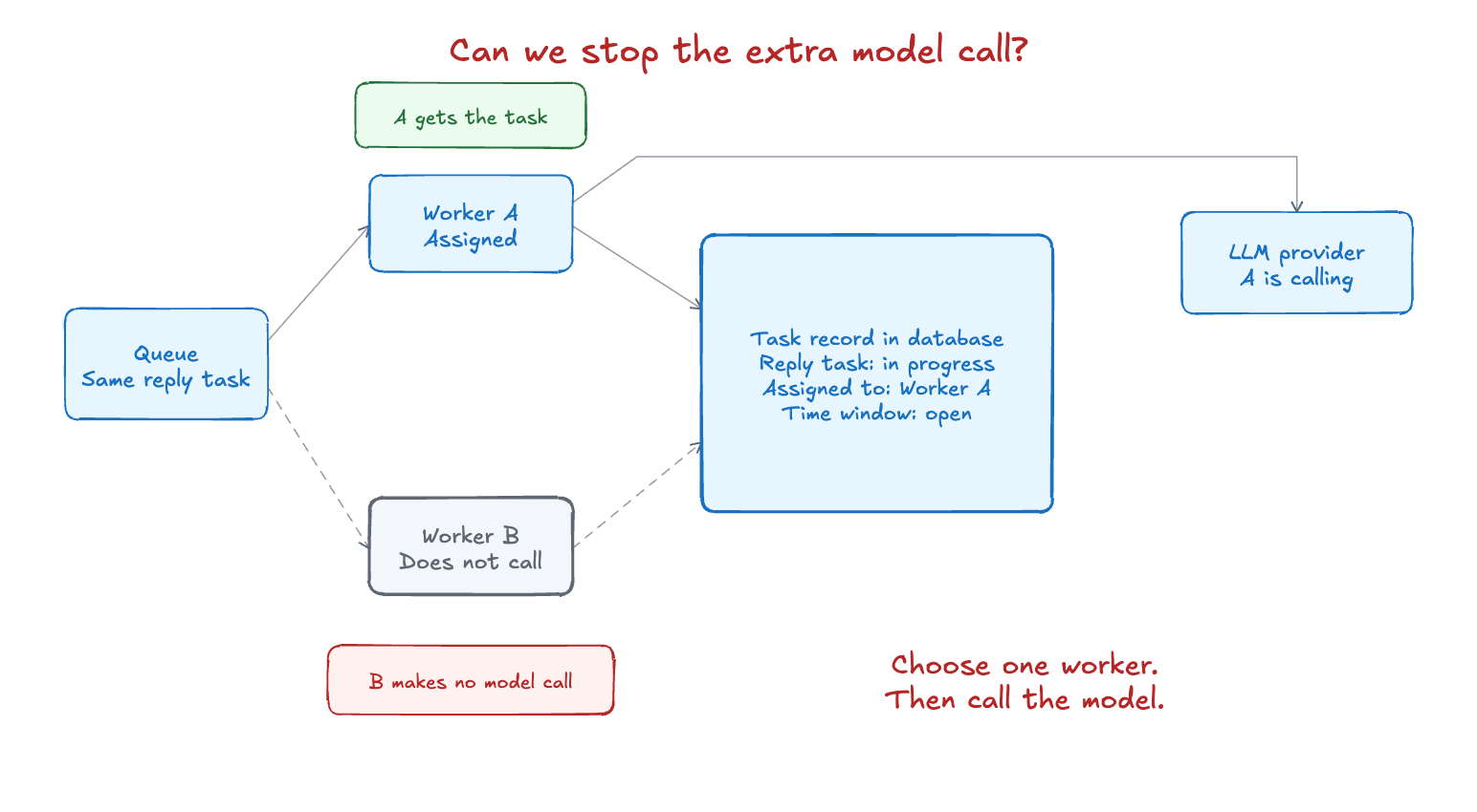 Two workers receive the same reply task. A shared database assigns worker A, which calls the provider, while worker B does not call.