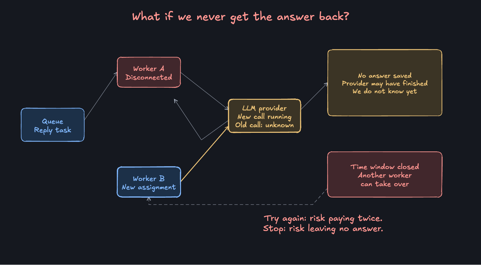 An earlier model attempt has an unknown outcome after a lost connection. The assignment expires and a new worker retries under the example’s explicit recovery policy.