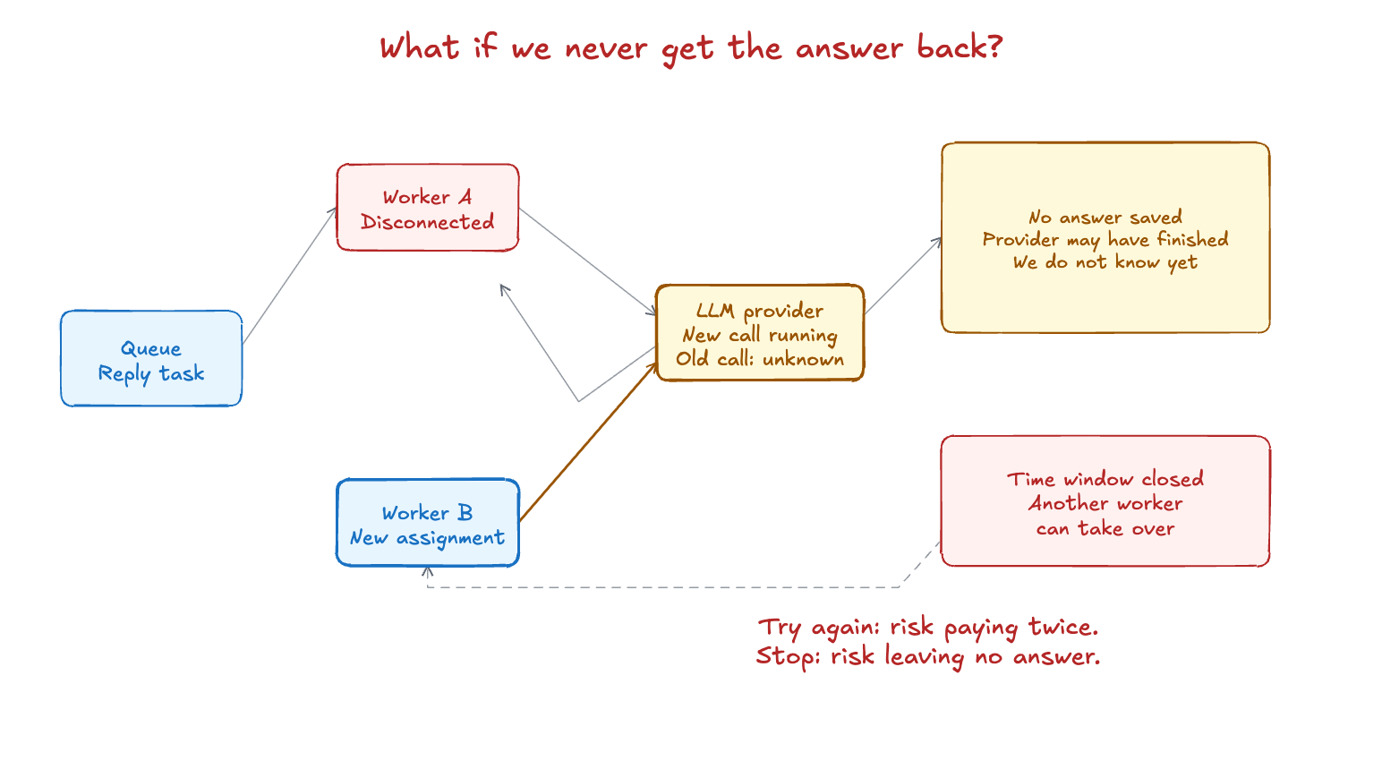 An earlier model attempt has an unknown outcome after a lost connection. The assignment expires and a new worker retries under the example’s explicit recovery policy.
