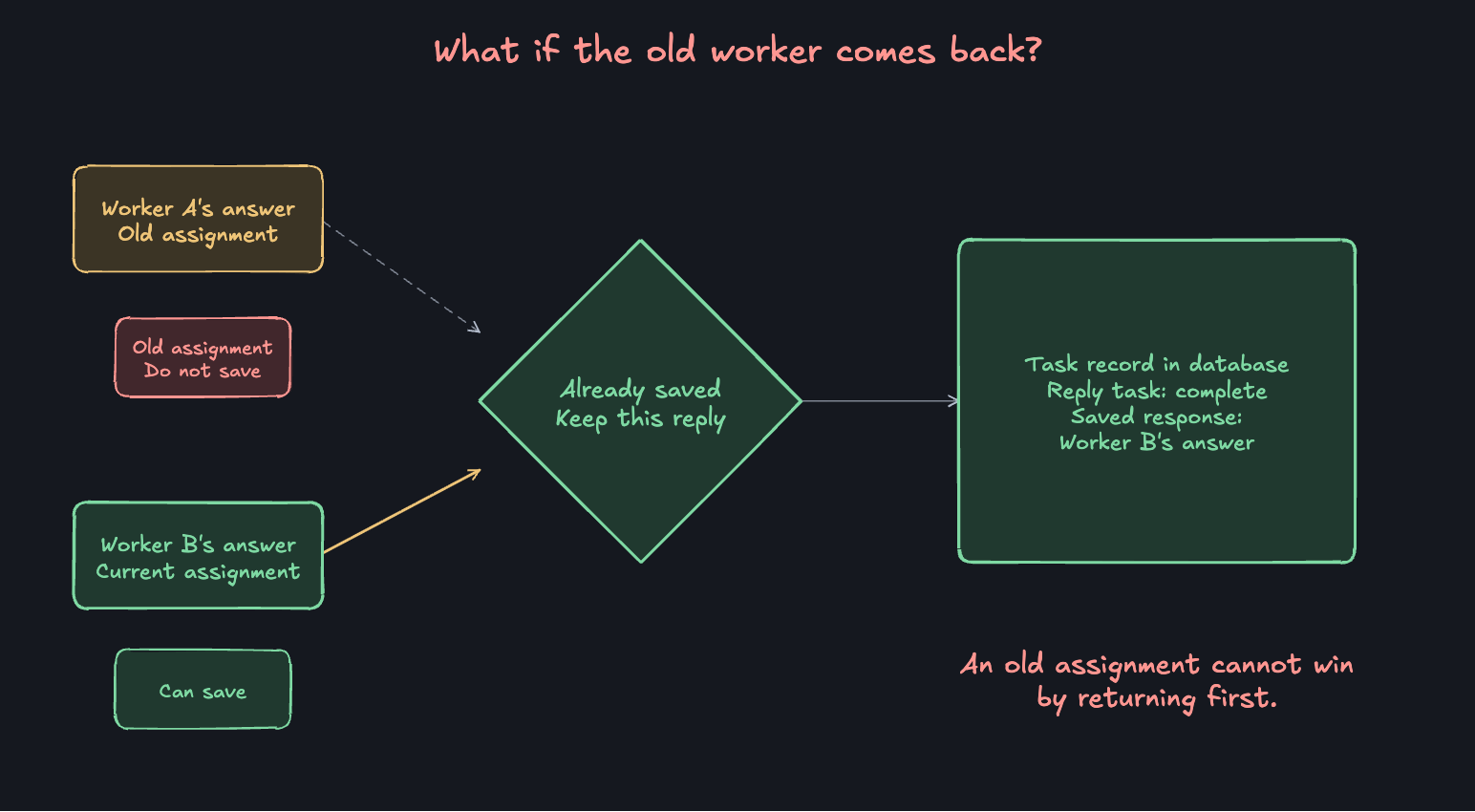 An answer from worker A’s old assignment is rejected. Worker B’s current assignment saves its answer and completes the reply task. Repeated completion preserves that response.