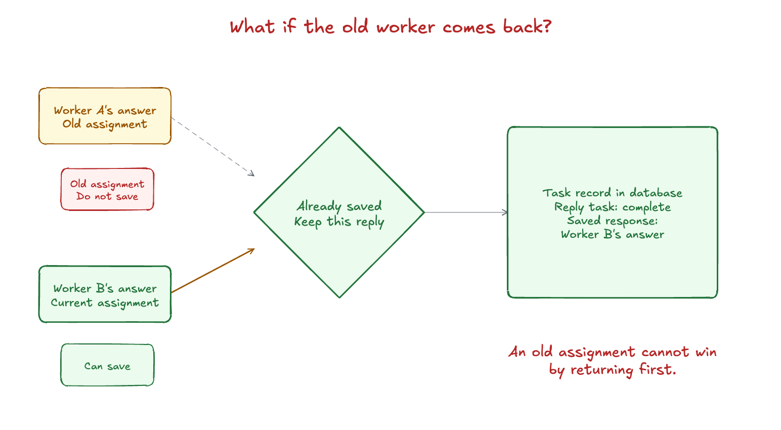 An answer from worker A’s old assignment is rejected. Worker B’s current assignment saves its answer and completes the reply task. Repeated completion preserves that response.