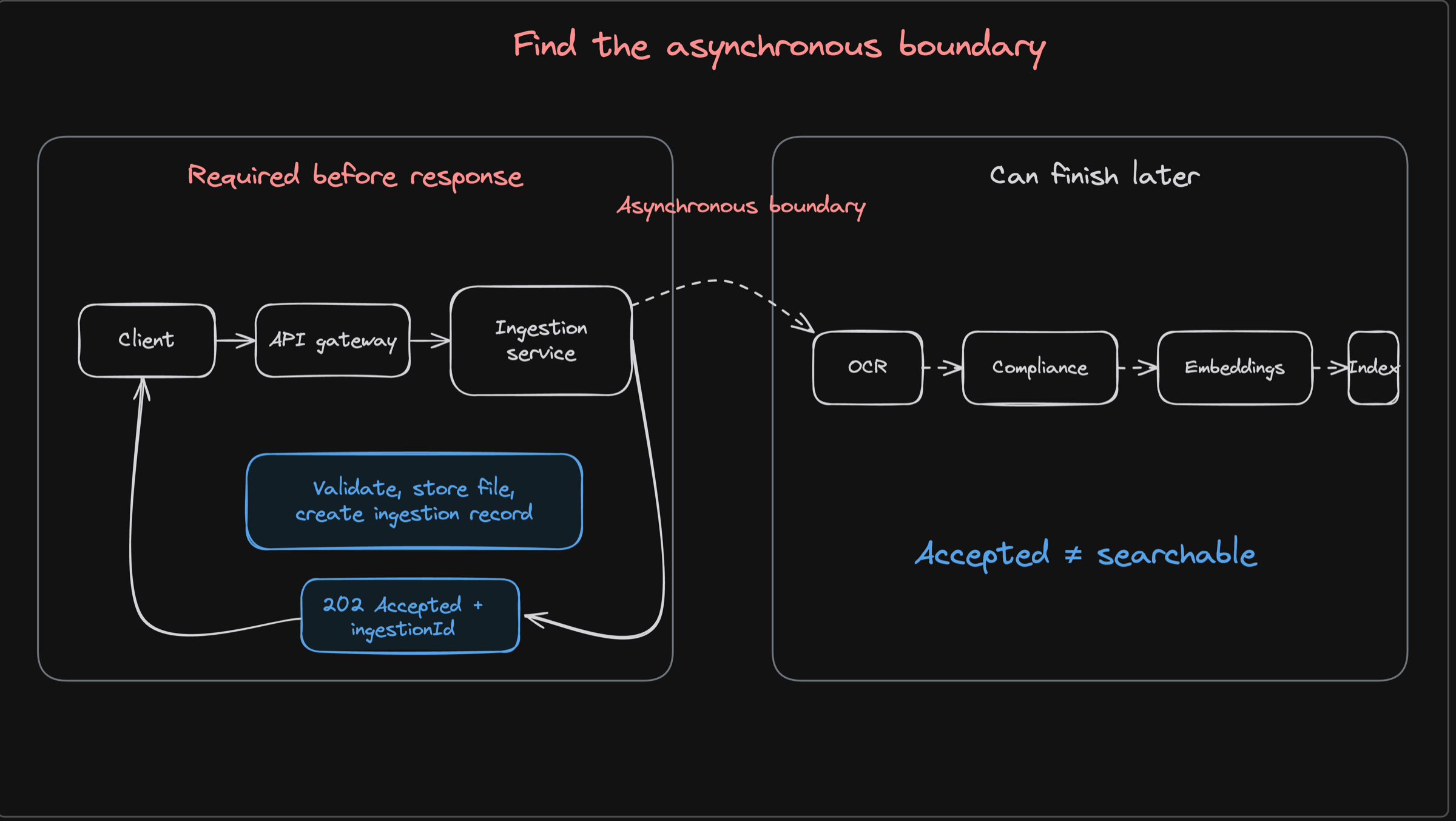 Hand-drawn Excalidraw diagram separating the client, API gateway, ingestion service, validation, and 202 Accepted response from later OCR, compliance, embeddings, and search indexing