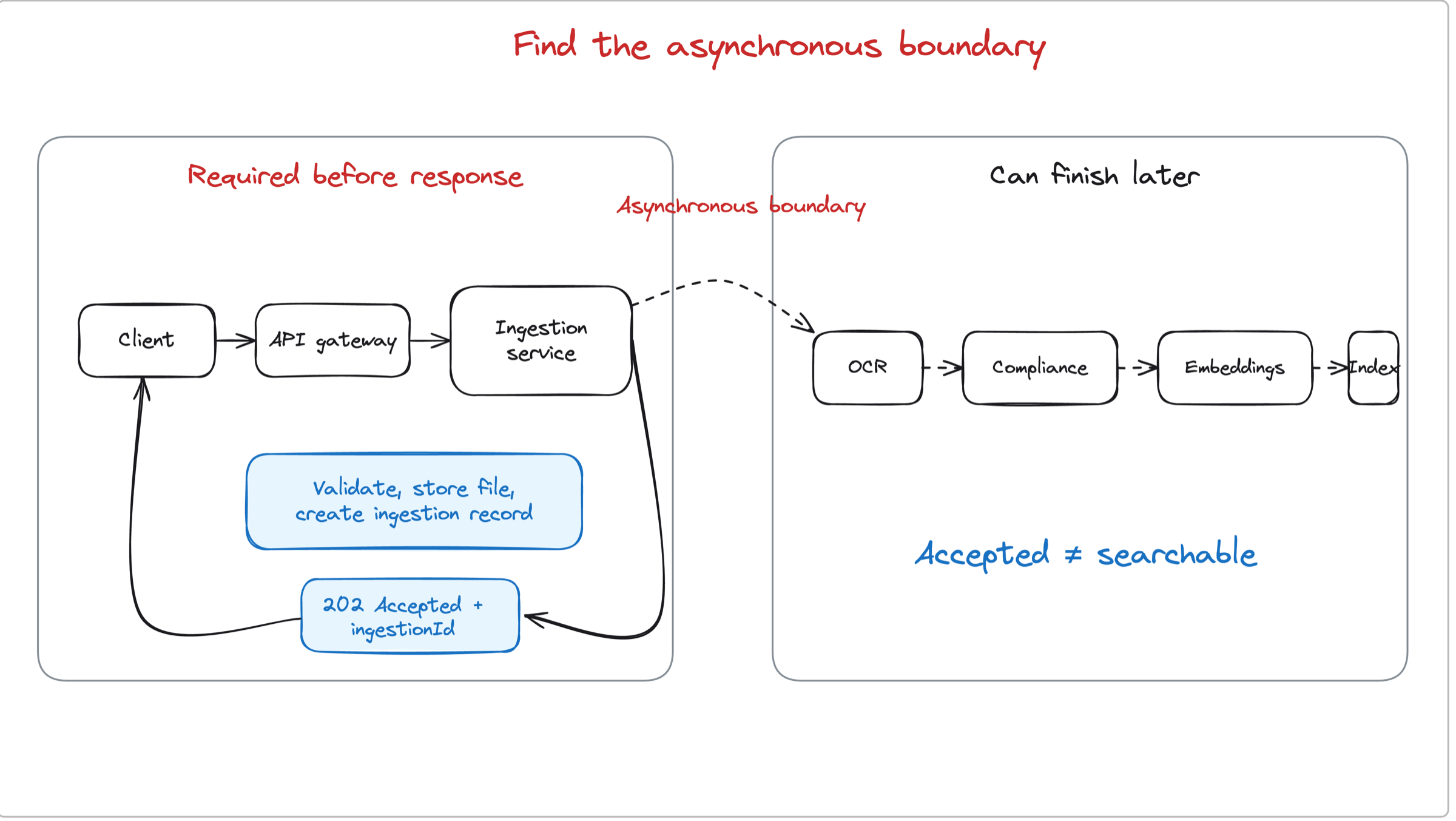 Hand-drawn Excalidraw diagram separating the client, API gateway, ingestion service, validation, and 202 Accepted response from later OCR, compliance, embeddings, and search indexing
