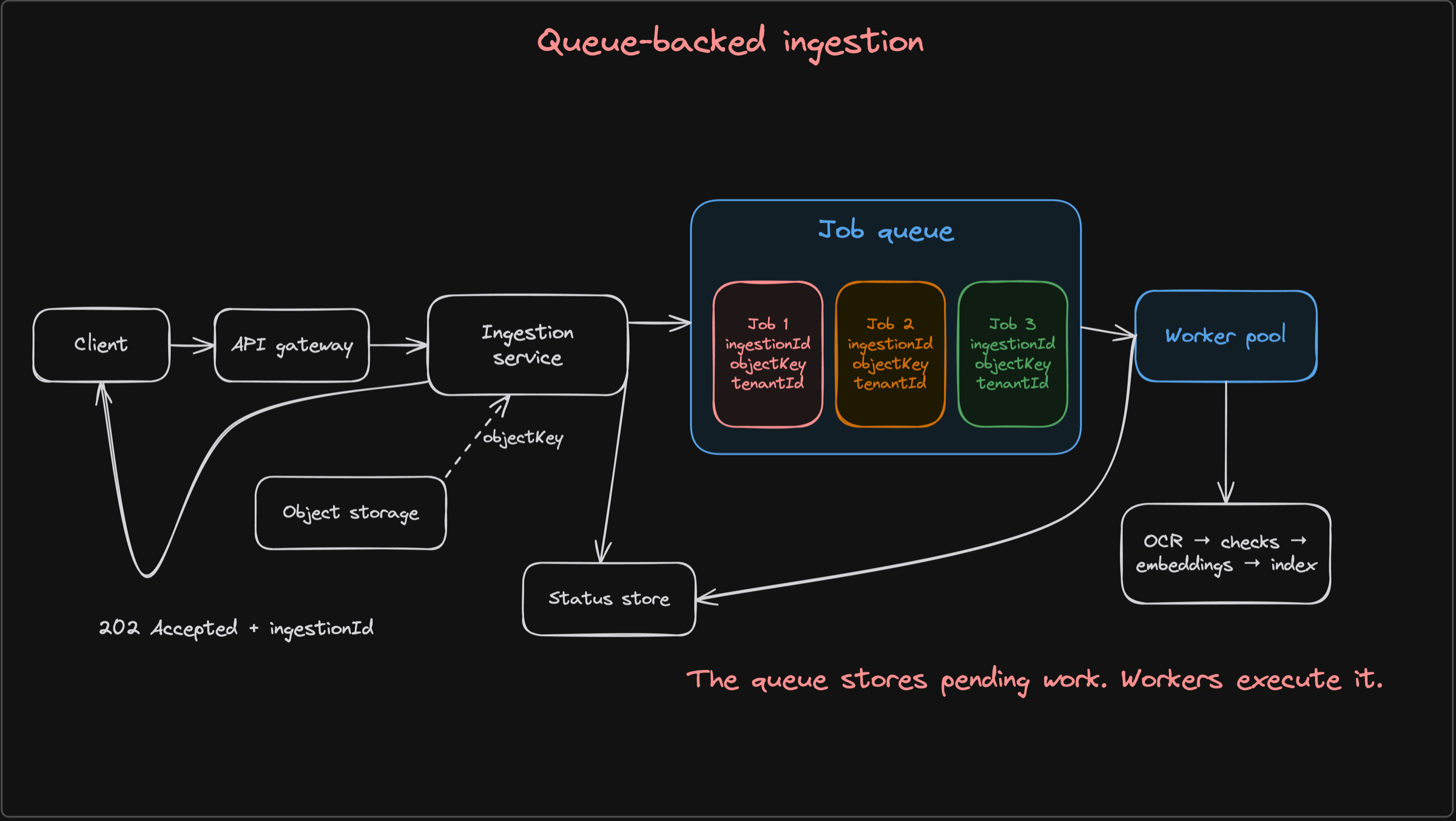 Hand-drawn Excalidraw diagram showing a client, API gateway, ingestion service, object storage, status store, job queue, worker pool, and the processing path to the search index