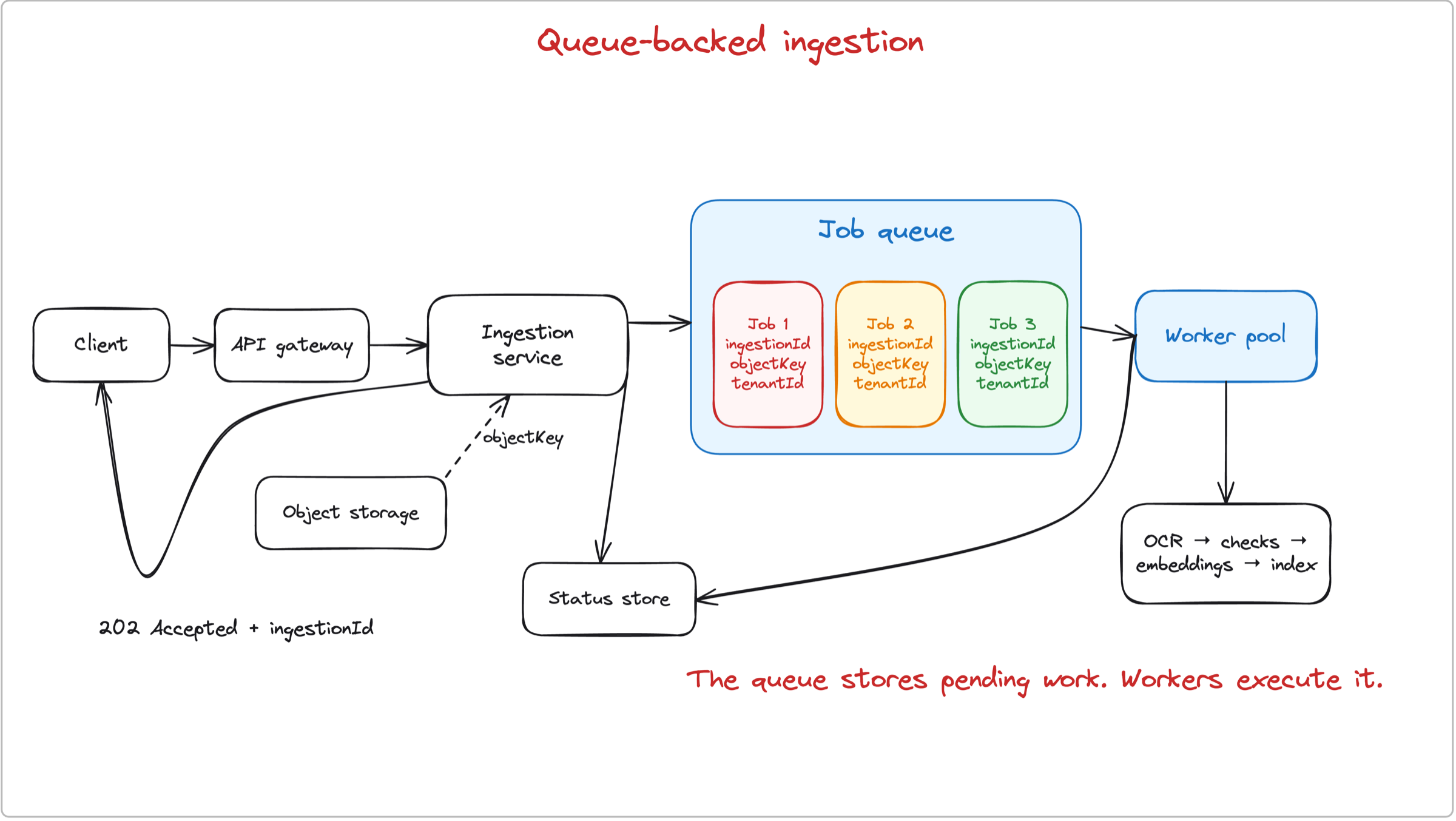 Hand-drawn Excalidraw diagram showing a client, API gateway, ingestion service, object storage, status store, job queue, worker pool, and the processing path to the search index