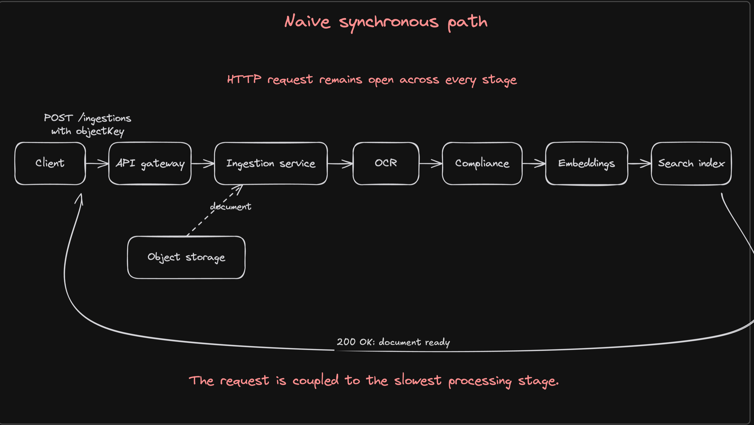 Hand-drawn Excalidraw diagram showing the synchronous request path from the client and API gateway through the ingestion service, OCR, compliance, embeddings, and search index before returning 200 OK