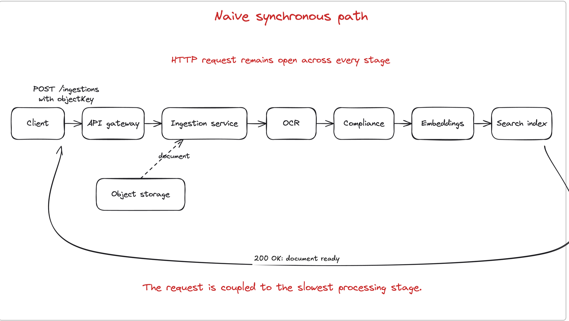 Hand-drawn Excalidraw diagram showing the synchronous request path from the client and API gateway through the ingestion service, OCR, compliance, embeddings, and search index before returning 200 OK