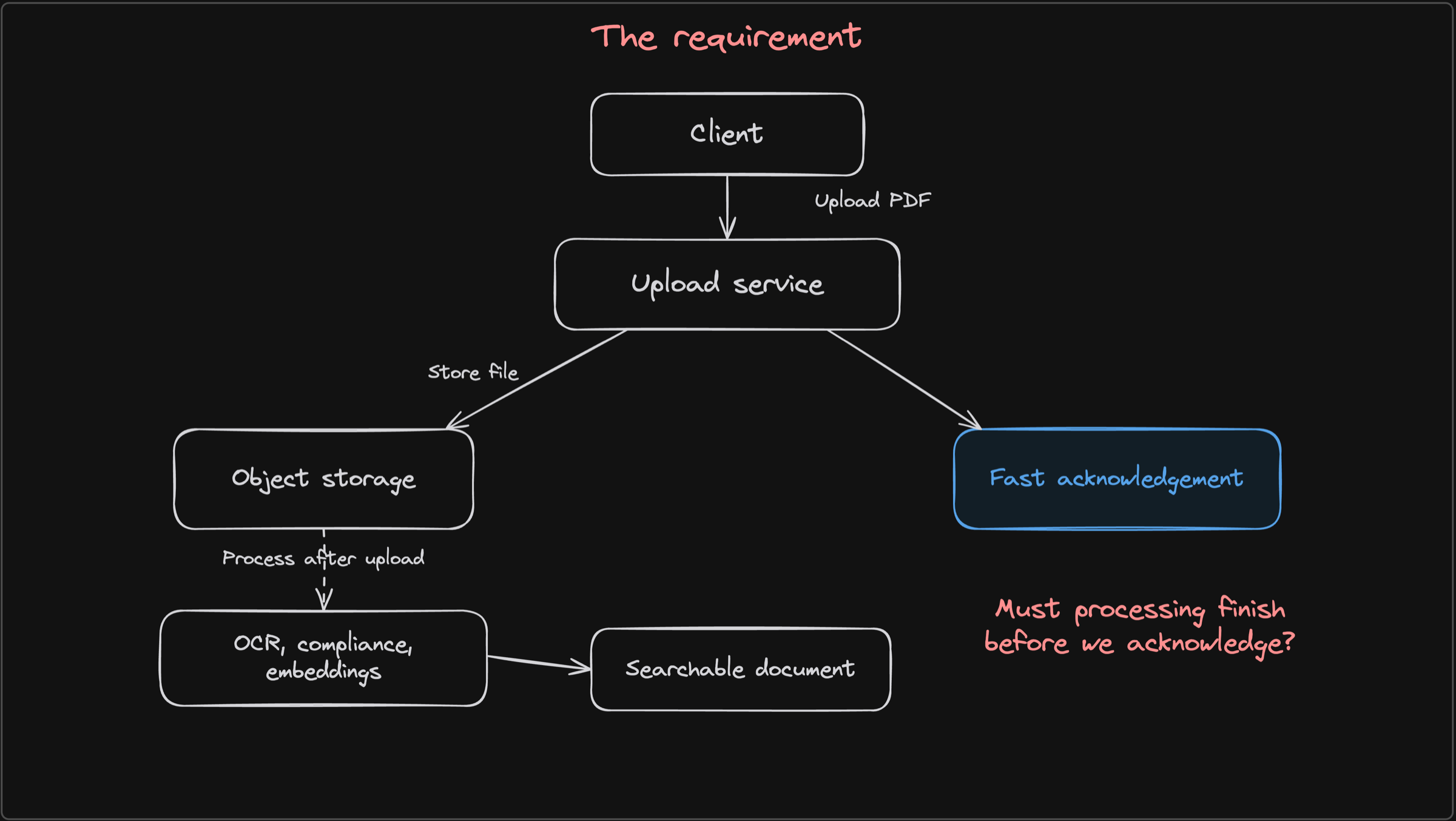 Hand-drawn Excalidraw diagram showing a client uploading a PDF, the upload service storing it in object storage, fast acknowledgement, later document processing, and a searchable document