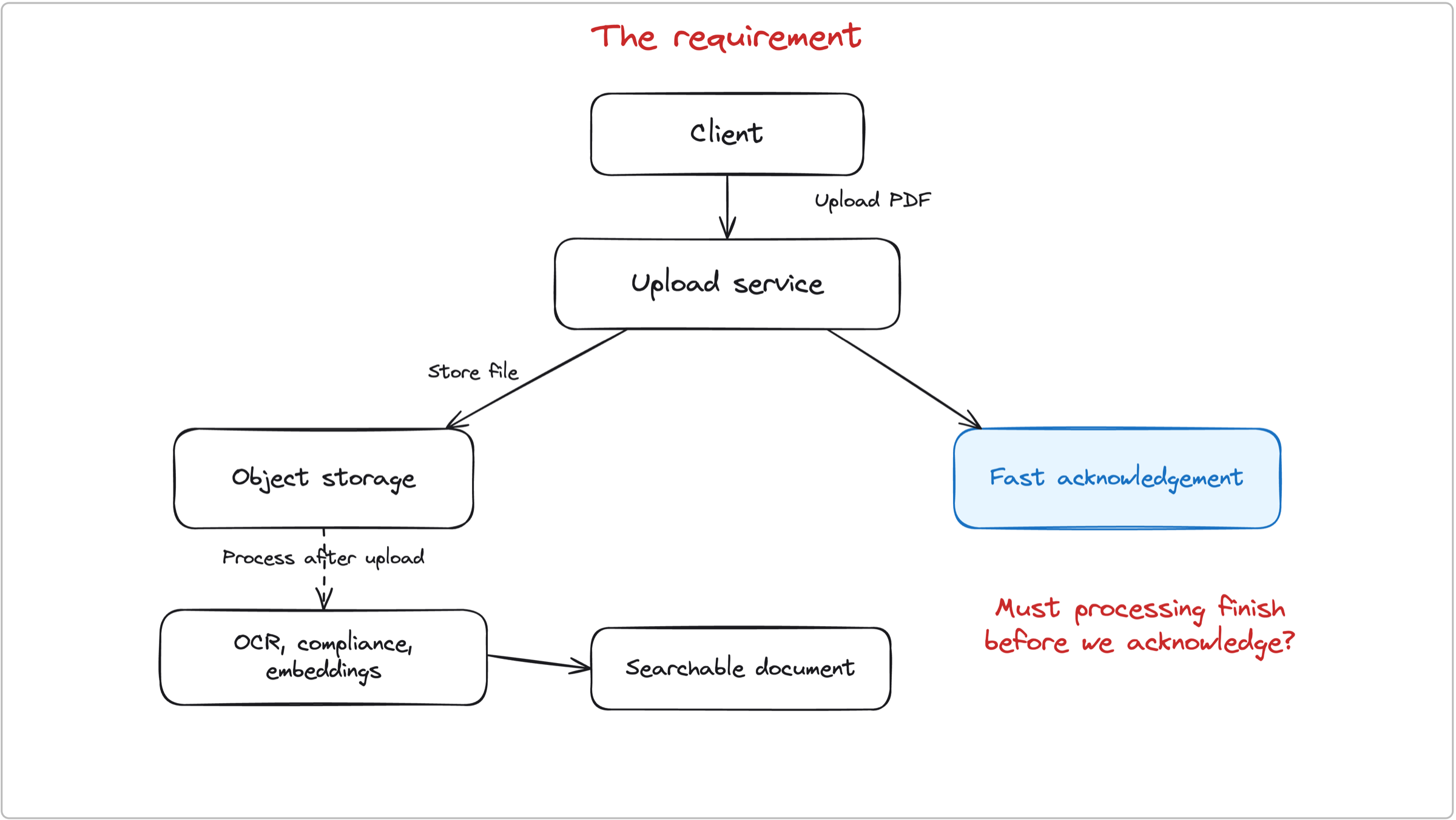 Hand-drawn Excalidraw diagram showing a client uploading a PDF, the upload service storing it in object storage, fast acknowledgement, later document processing, and a searchable document