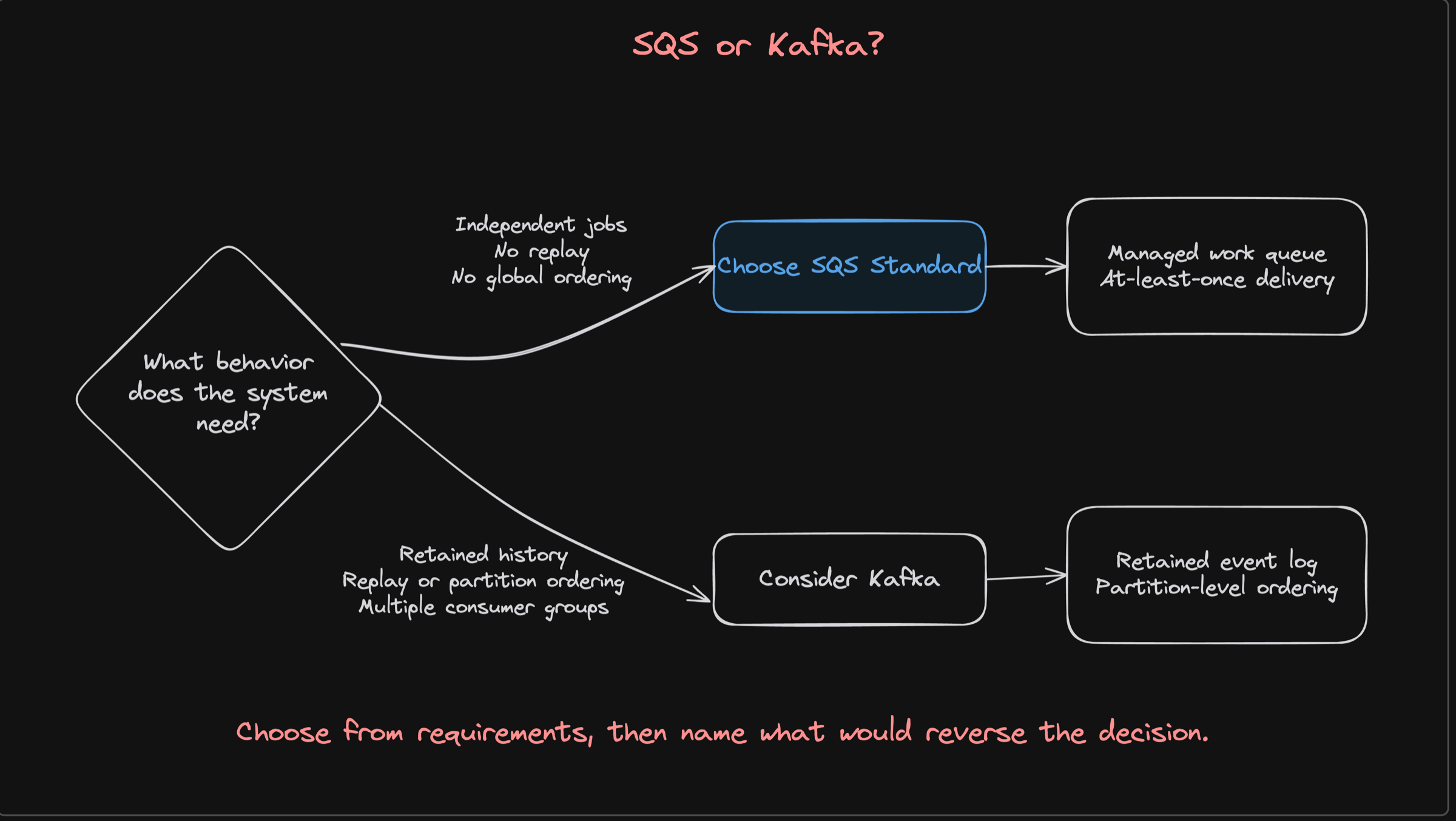 Hand-drawn Excalidraw decision diagram comparing SQS Standard for independent jobs with Kafka for retained history, replay, partition ordering, and multiple consumer groups