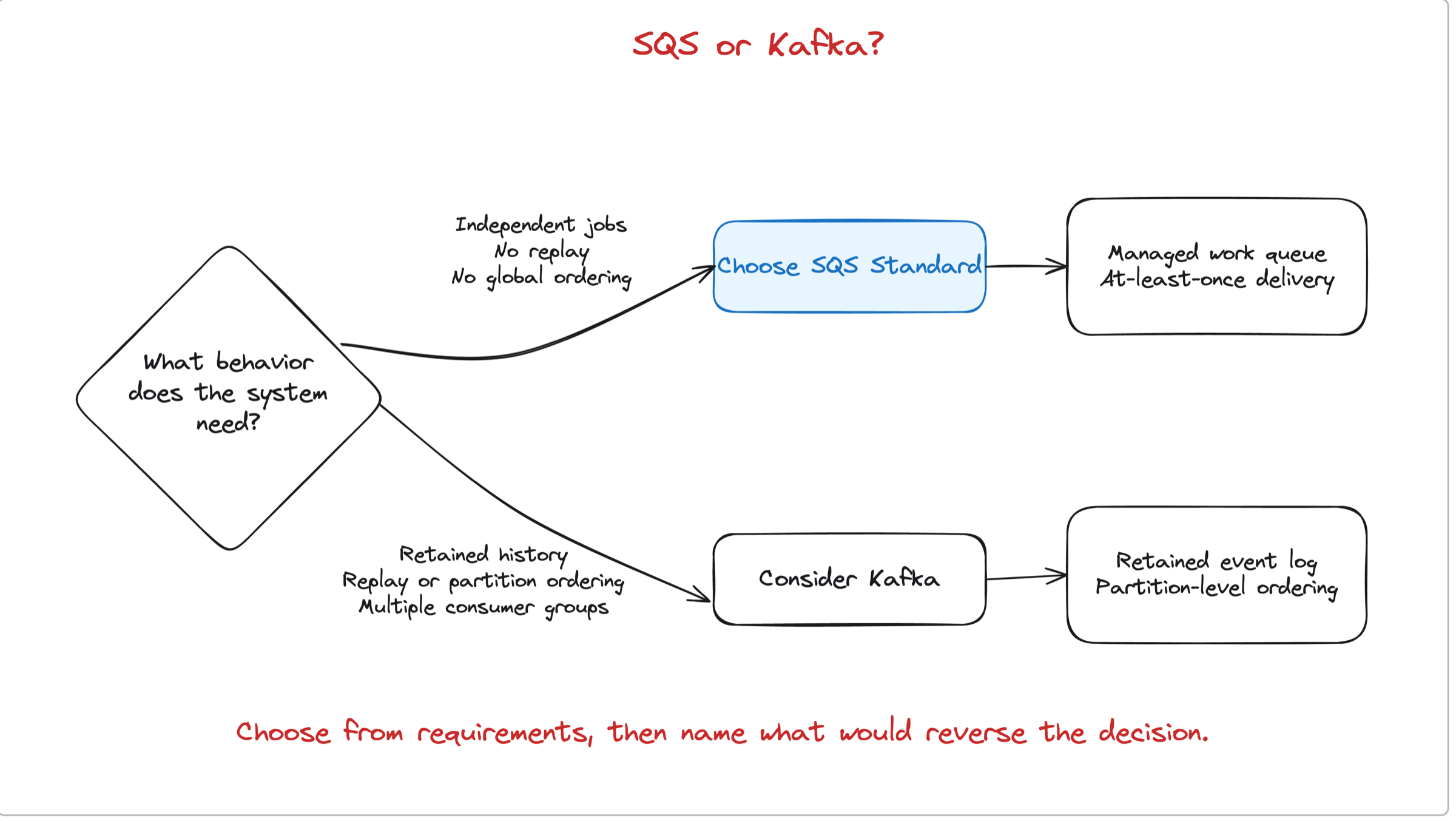 Hand-drawn Excalidraw decision diagram comparing SQS Standard for independent jobs with Kafka for retained history, replay, partition ordering, and multiple consumer groups
