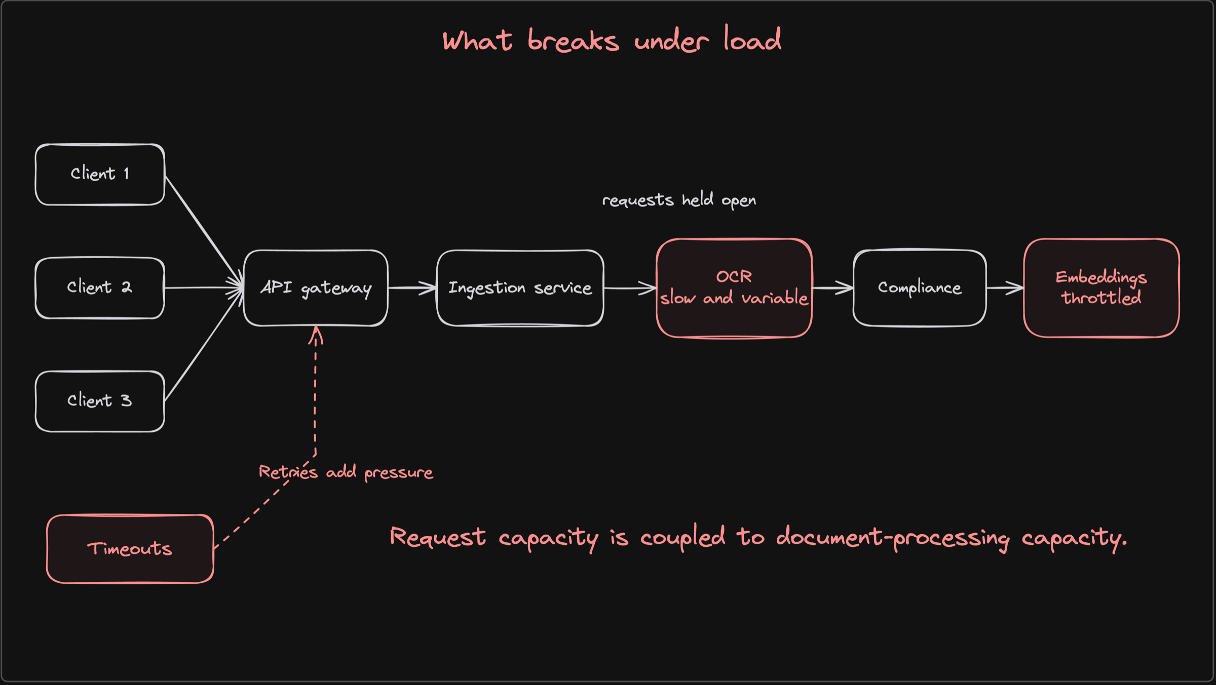 Hand-drawn Excalidraw diagram showing several clients converging on the API gateway and ingestion service while requests remain open through slow OCR, compliance, throttled embeddings, and search indexing