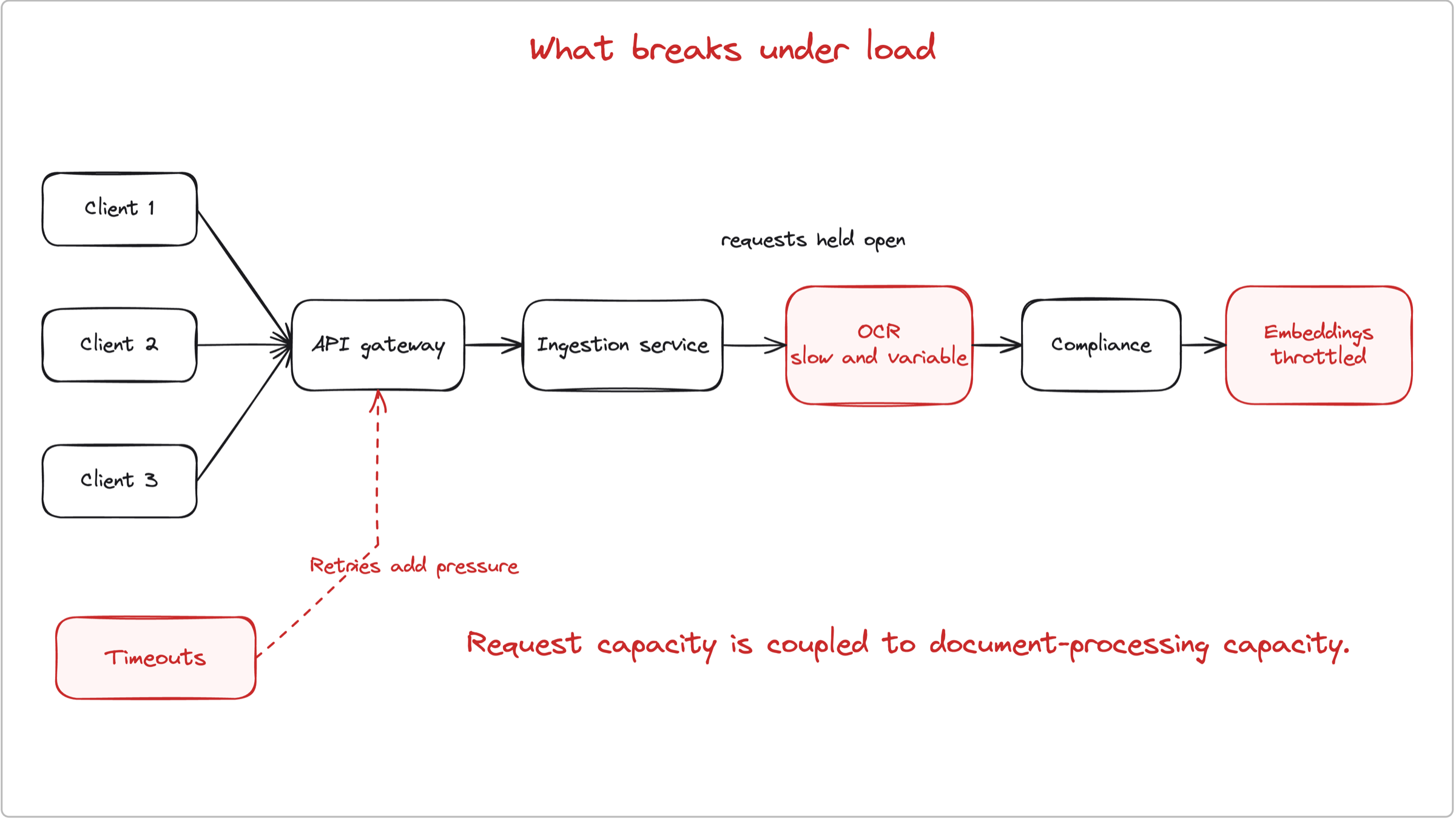 Hand-drawn Excalidraw diagram showing several clients converging on the API gateway and ingestion service while requests remain open through slow OCR, compliance, throttled embeddings, and search indexing