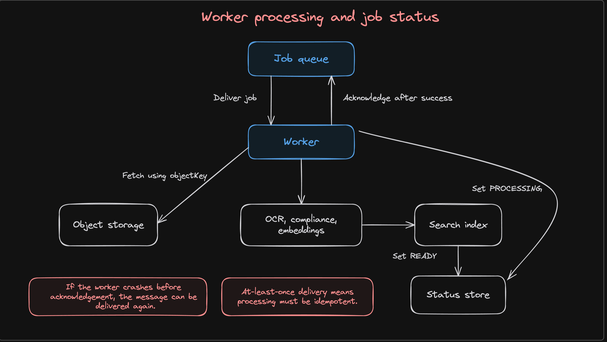 Hand-drawn Excalidraw diagram showing a job queue delivering work to a worker, the worker fetching from object storage, running OCR compliance and embeddings, writing the search index and status store, then acknowledging after success