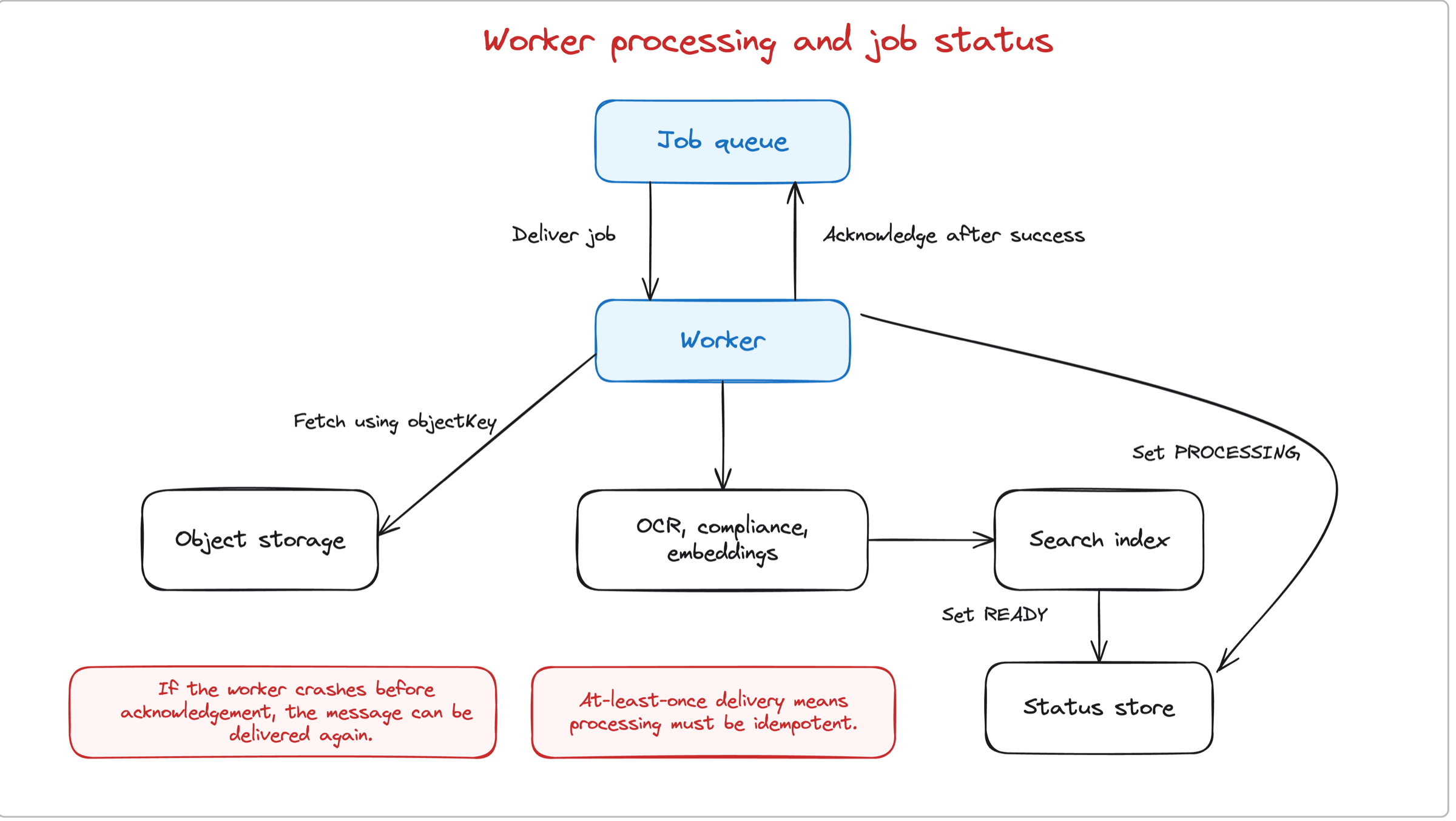 Hand-drawn Excalidraw diagram showing a job queue delivering work to a worker, the worker fetching from object storage, running OCR compliance and embeddings, writing the search index and status store, then acknowledging after success